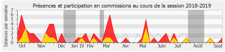 Participation commissions-20182019 de Sylvain Maillard