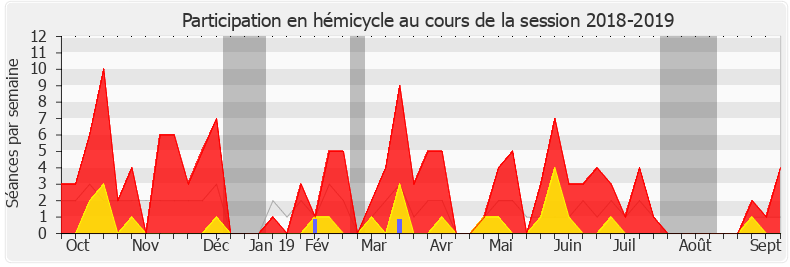 Participation hemicycle-20182019 de Sylvain Maillard