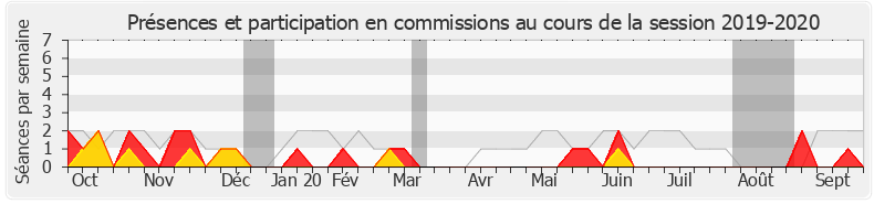 Participation commissions-20192020 de Sylvain Maillard