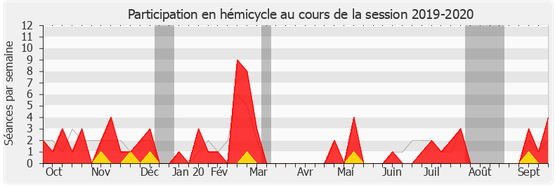 Participation hemicycle-20192020 de Sylvain Maillard