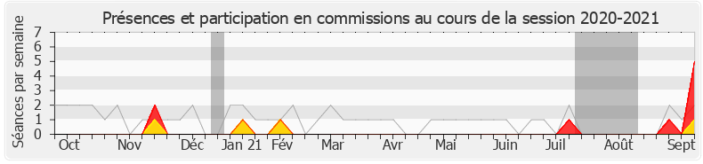 Participation commissions-20202021 de Sylvain Maillard