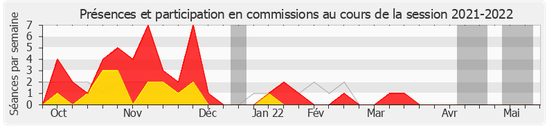 Participation commissions-20212022 de Sylvain Maillard