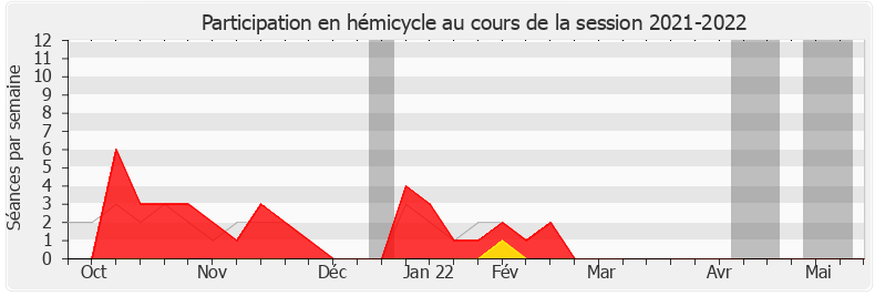 Participation hemicycle-20212022 de Sylvain Maillard