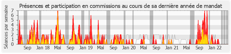 Participation commissions-legislature de Sylvain Maillard