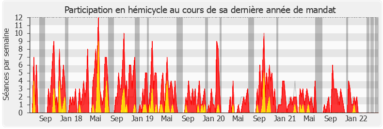 Participation hemicycle-legislature de Sylvain Maillard