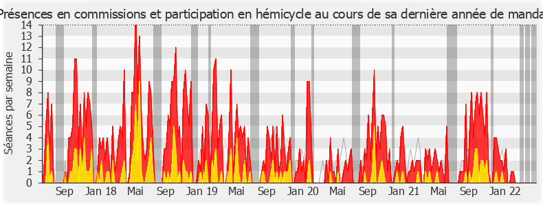 Participation globale-legislature de Sylvain Maillard