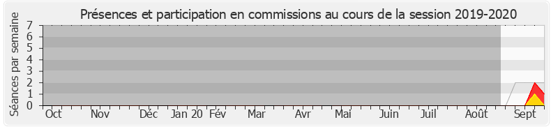 Participation commissions-20192020 de Sylvain Templier