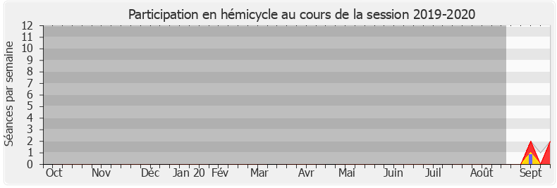 Participation hemicycle-20192020 de Sylvain Templier