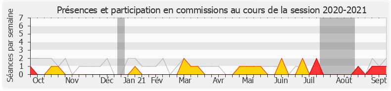 Participation commissions-20202021 de Sylvain Templier