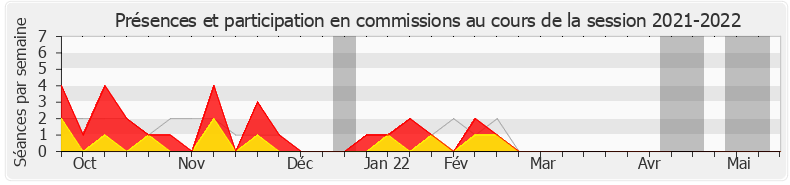 Participation commissions-20212022 de Sylvain Templier