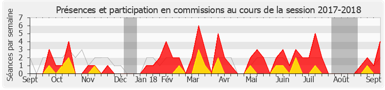 Participation commissions-20172018 de Sylvain Waserman