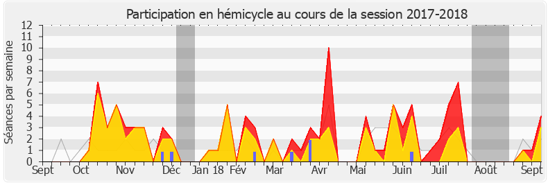 Participation hemicycle-20172018 de Sylvain Waserman