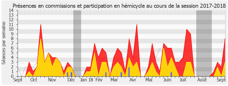 Participation globale-20172018 de Sylvain Waserman