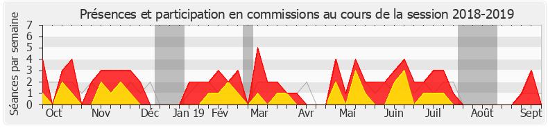 Participation commissions-20182019 de Sylvain Waserman