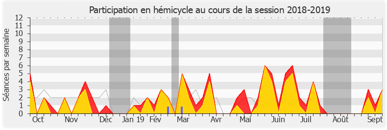 Participation hemicycle-20182019 de Sylvain Waserman