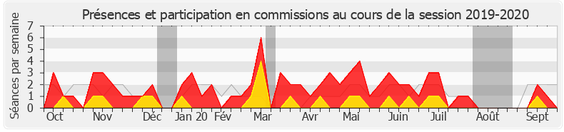 Participation commissions-20192020 de Sylvain Waserman