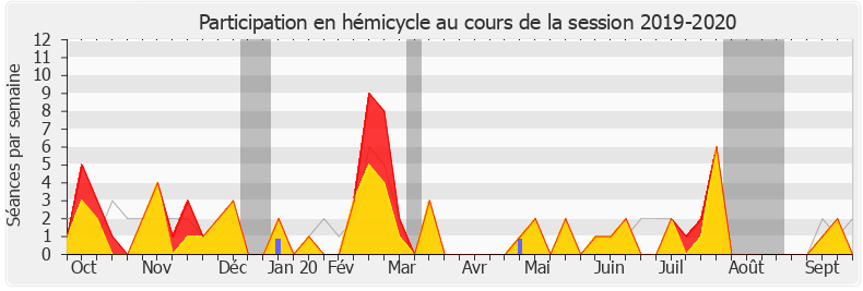 Participation hemicycle-20192020 de Sylvain Waserman