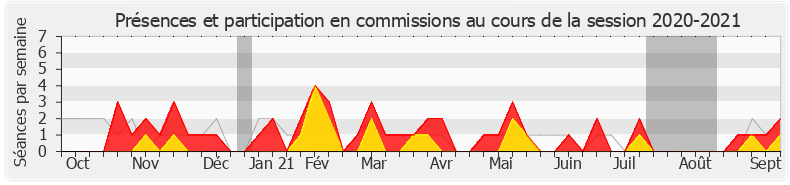 Participation commissions-20202021 de Sylvain Waserman