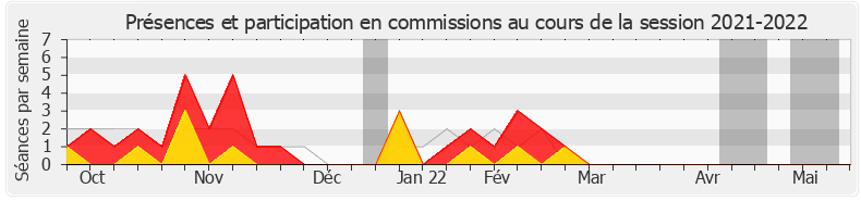 Participation commissions-20212022 de Sylvain Waserman