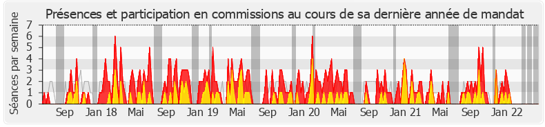 Participation commissions-legislature de Sylvain Waserman