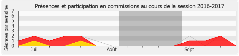 Participation commissions-20162017 de Sylvia Pinel