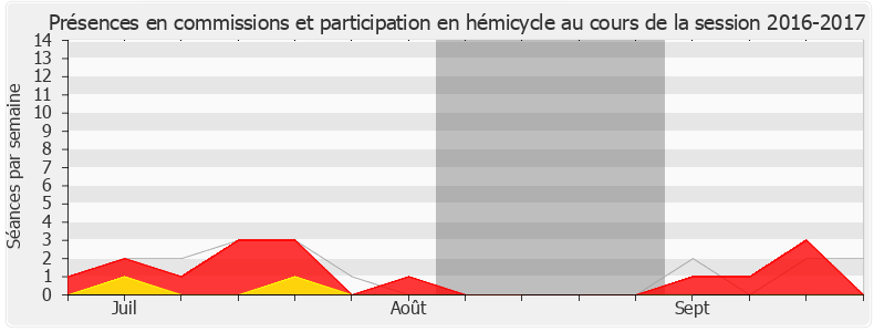 Participation globale-20162017 de Sylvia Pinel