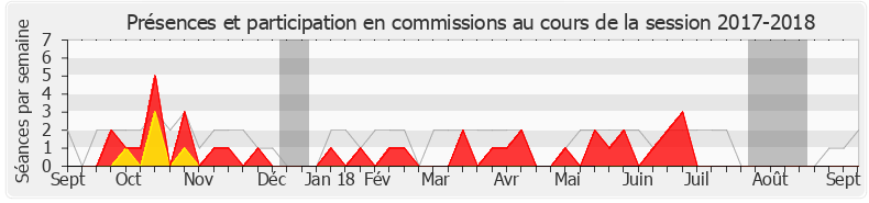 Participation commissions-20172018 de Sylvia Pinel
