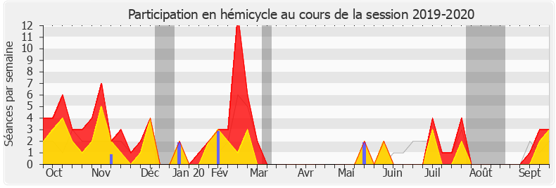 Participation hemicycle-20192020 de Sylvia Pinel