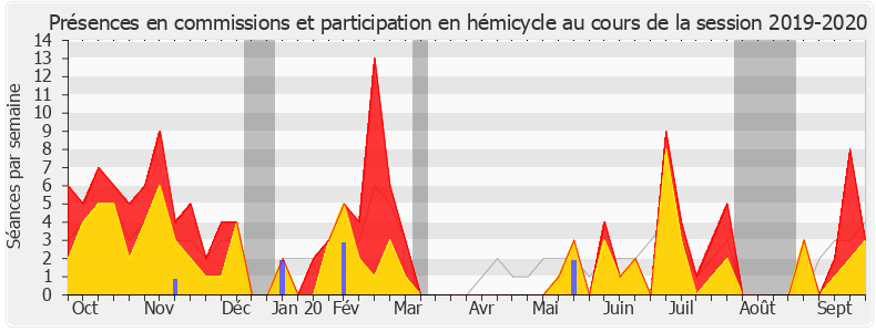 Participation globale-20192020 de Sylvia Pinel