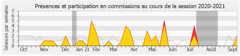 Participation commissions-20202021 de Sylvia Pinel