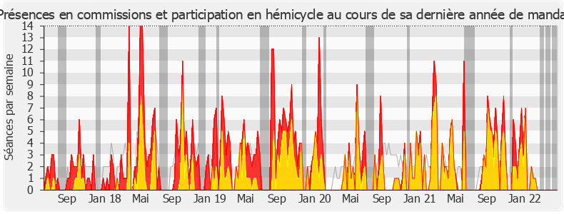 Participation globale-legislature de Sylvia Pinel