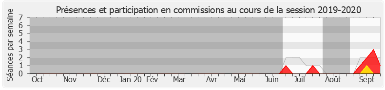 Participation commissions-20192020 de Sylvie Bouchet Bellecourt