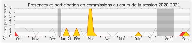 Participation commissions-20202021 de Sylvie Bouchet Bellecourt