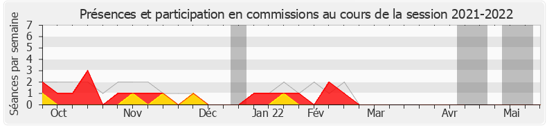 Participation commissions-20212022 de Sylvie Bouchet Bellecourt