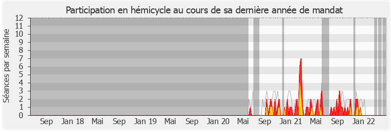 Participation hemicycle-legislature de Sylvie Bouchet Bellecourt
