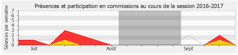 Participation commissions-20162017 de Sylvie Charrière