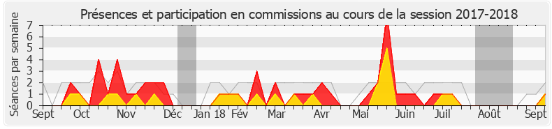 Participation commissions-20172018 de Sylvie Charrière