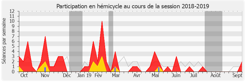 Participation hemicycle-20182019 de Sylvie Charrière