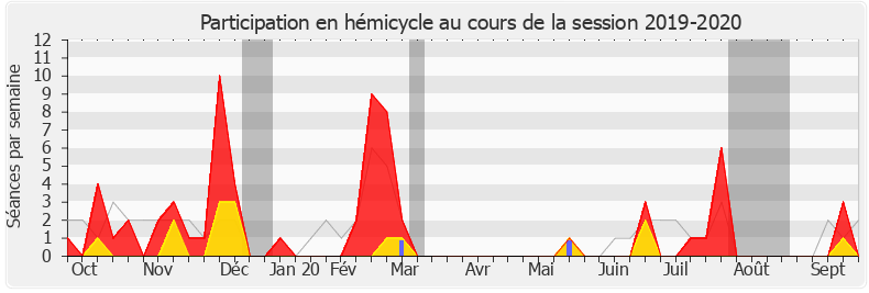 Participation hemicycle-20192020 de Sylvie Charrière