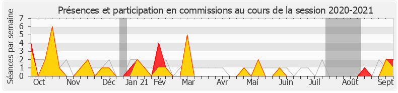 Participation commissions-20202021 de Sylvie Charrière