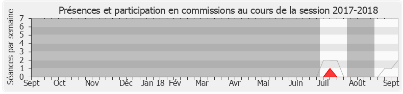 Participation commissions-20172018 de Sylvie Tolmont