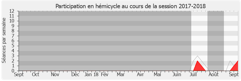 Participation hemicycle-20172018 de Sylvie Tolmont