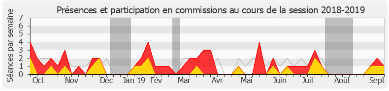 Participation commissions-20182019 de Sylvie Tolmont