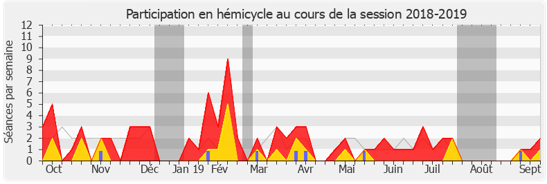 Participation hemicycle-20182019 de Sylvie Tolmont