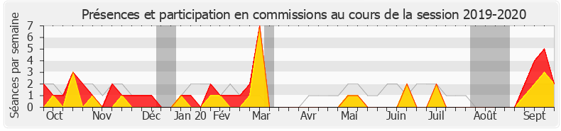 Participation commissions-20192020 de Sylvie Tolmont