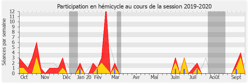 Participation hemicycle-20192020 de Sylvie Tolmont