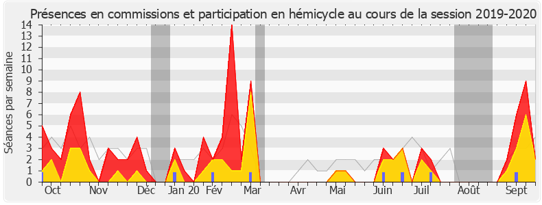 Participation globale-20192020 de Sylvie Tolmont