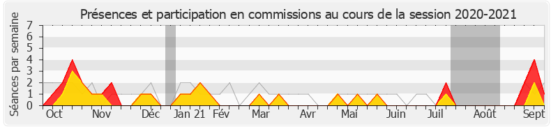 Participation commissions-20202021 de Sylvie Tolmont