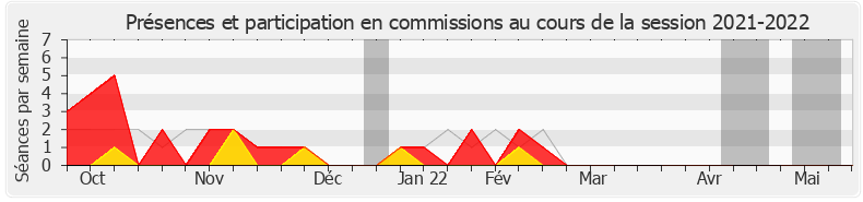 Participation commissions-20212022 de Sylvie Tolmont