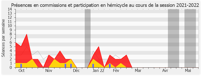 Participation globale-20212022 de Sylvie Tolmont